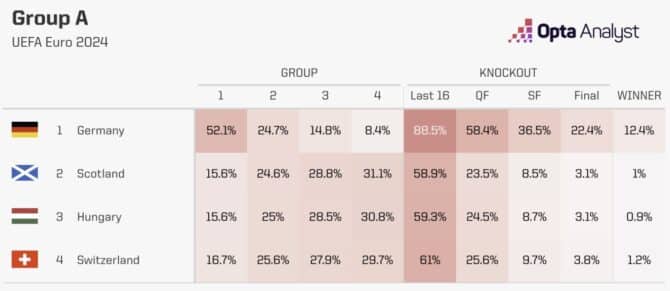 Opta Statistiken Gruppe A