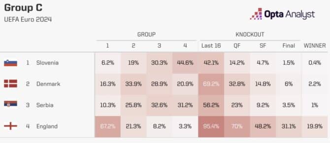 Wer gewinnt die EM Gruppe C?