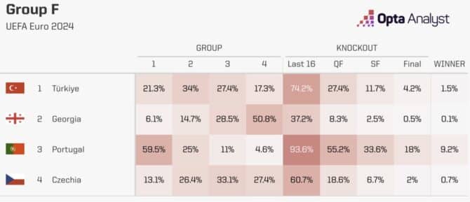 Wer gewinnt die EM Gruppe F?