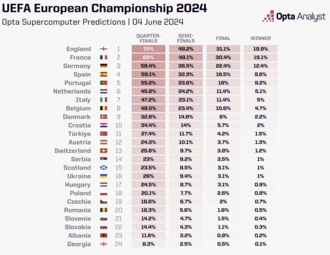 Wer wird Fußball Europameister 2024? Opta Prognosen & Analysen