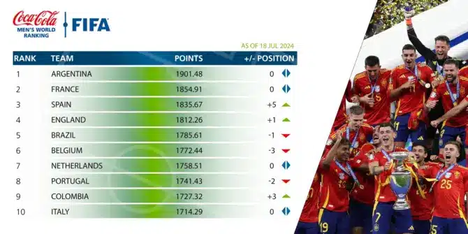 Aktuelle FIFA Weltrangliste 2024 (18.Juli 2024)